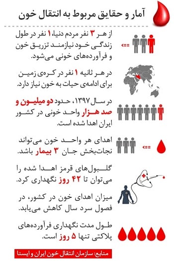 آمار و حقایق مربوط به انتقال خون