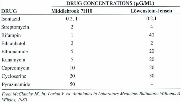 جدول غلظت‌های دارویی مورد استفاده جهت سنجش حساسیت با محیط کشت‌های متفاوت