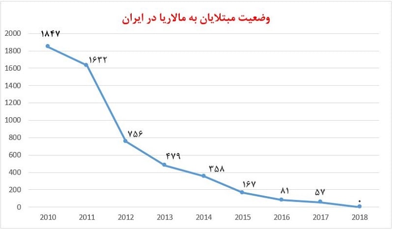 وضعیت مبتلایان به مالاریا در ایران