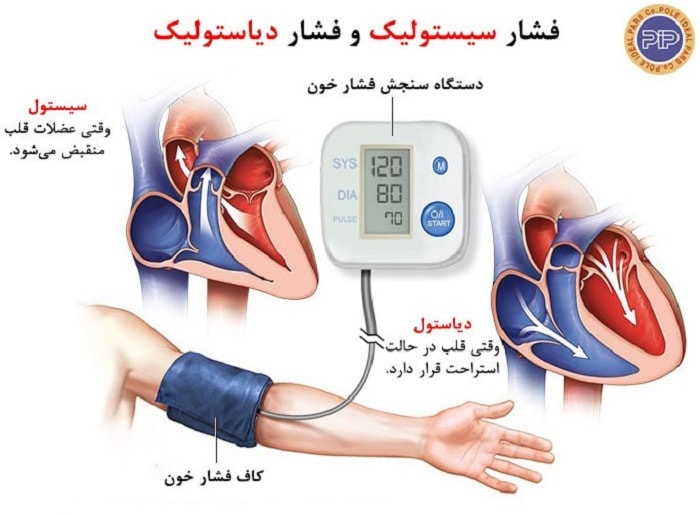 فشار خون سیستولی و دیاستولی