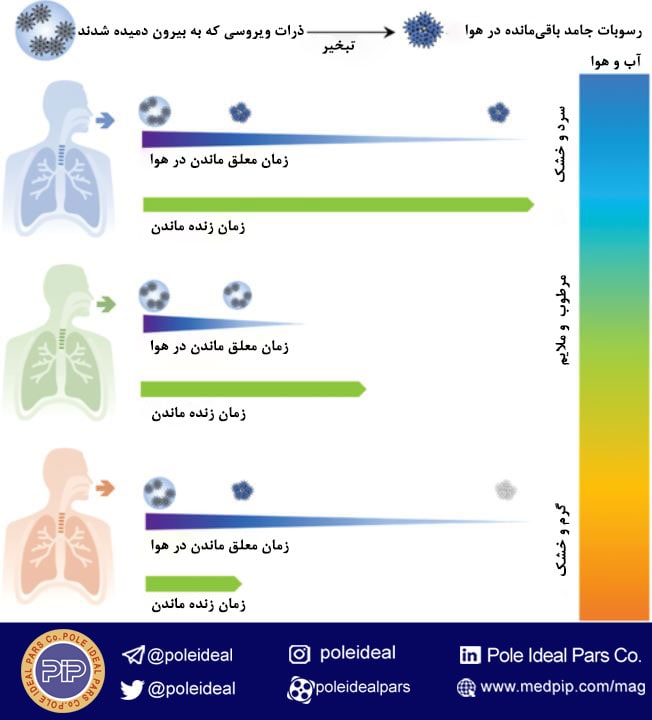 میزان انتشار ویروس کرونای جدید در فصول مختلف